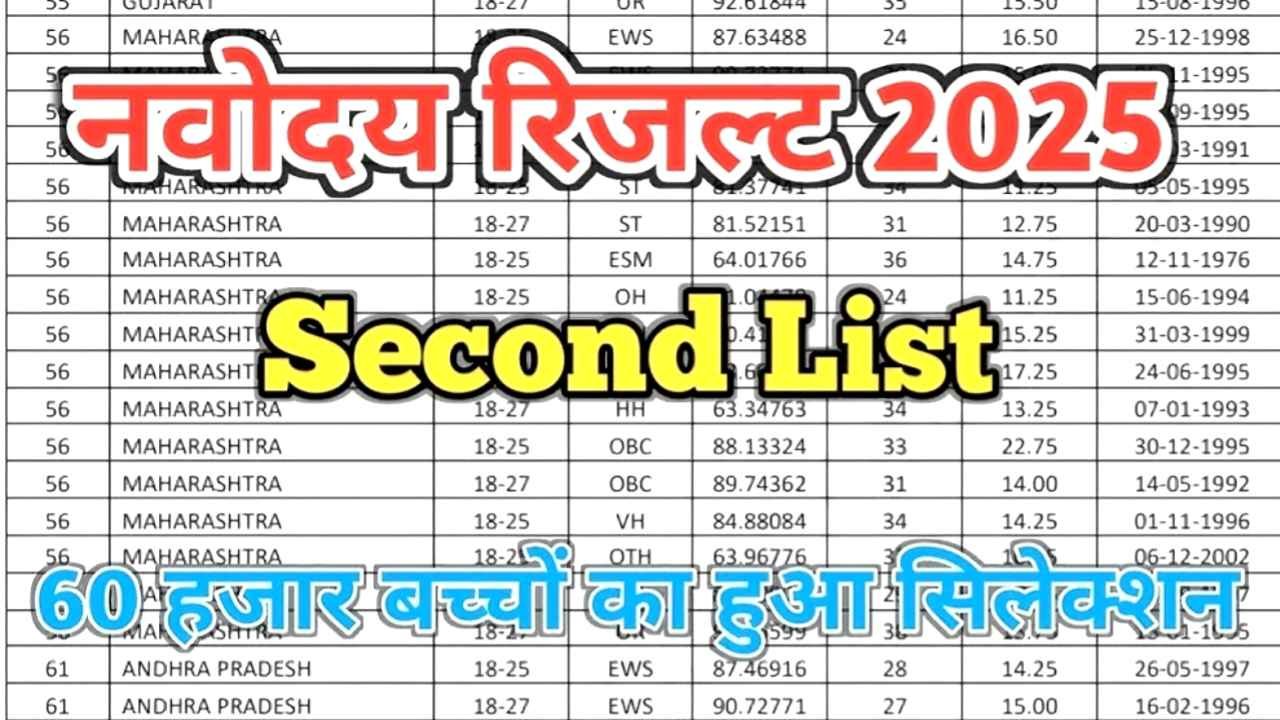 JNVST कक्षा 6वीं दूसरी चयन सूची 2025 जारी, District-Wise PDF डाउनलोड करें @Navodaya.gov.in